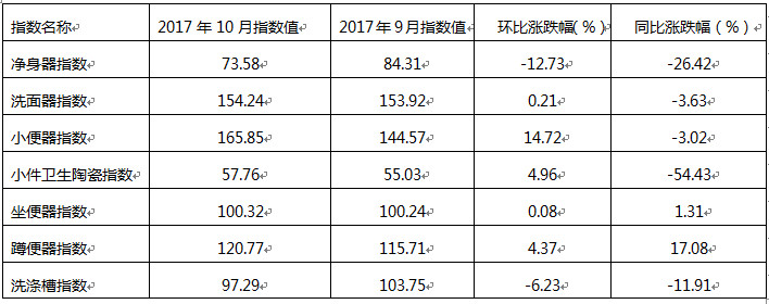 表四、2017年10月與2017年9月衛(wèi)生陶瓷系列指數(shù)走勢(shì)環(huán)比及與上年度同比漲跌幅.jpg