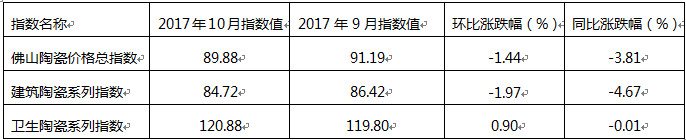 表二、2017年10月與2017年9月佛山陶瓷價(jià)格總指數(shù)及建筑、衛(wèi)生陶瓷系列指數(shù)走勢(shì)環(huán)比及與上年度同比漲跌幅.jpg