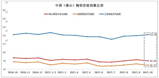 表一、2016年10月至2017年10月佛山陶瓷價(jià)格指數(shù)走勢(shì).jpg